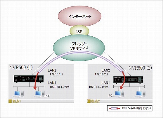 図 フレッツ・VPNワイドを利用して拠点間を接続し各拠点からのインターネット接続も可能にしたケース